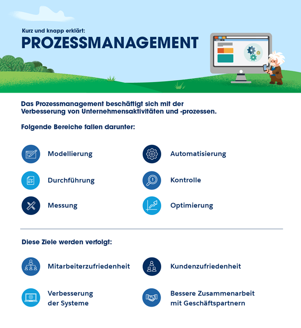 Kurz und knapp: Prozessmanagement