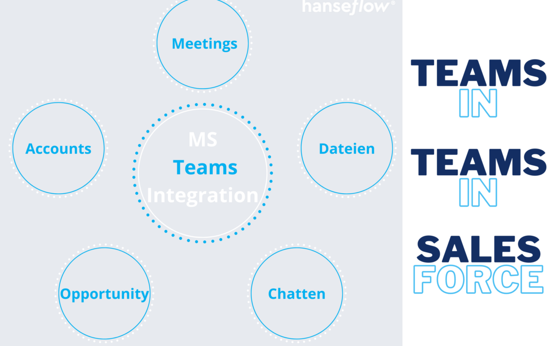 Beitragsbild MS Teams Salesforce Integration